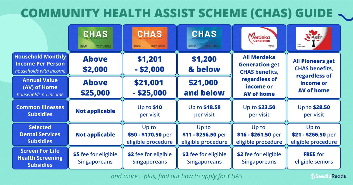 CHAS 蓝卡牙科福利